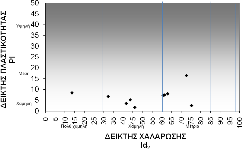 με βάση τις τιμές I d2 και PI (Σχ. 14) όπου παρατηρείται ότι το μεγαλύτερο ποσοστό των δειγμάτων χαρακτηρίζεται χαμηλής έως μέτριας ανθεκτικότητας και χαμηλής πλαστικότητας.