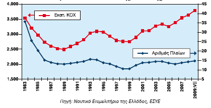 3. ΚΕΦΑΛΑΙΟ 3 Ο : ΣΥΜΠΕΡΑΣΜΑΤΑ Σύμφωνα με στοιχεία της UNCTAD («Review of Maritime Transport», 2008), τον Ιανουάριο του 2008, τα πλοία που ήταν εγγεγραμμένα στο ελληνικό νηολόγιο είχαν μεταφορική