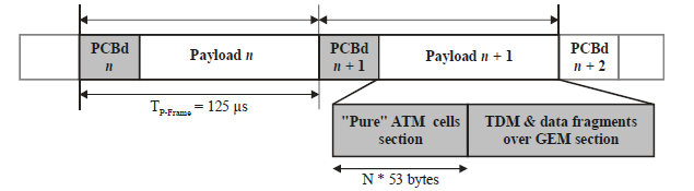 Το πλαίσιο σύγκλισης μετάδοσης του G PON στη ροή καθόδου αποτελείται από το τμήμα ελέγχου φυσικού στρώματος καθόδου (Physical Control Block downstream, PCBd) και το τμήμα φόρτου δεδομένων (GTC