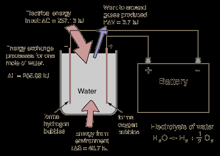 Electrolysis How is related