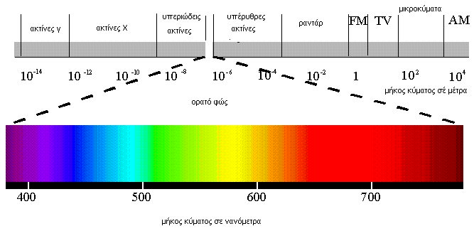 1.2 Ηλεκτρομαγνητικό φάσμα Ηλεκτρομαγνητικό φάσμα θεωρείται η ταξινόμηση της ηλεκτρομαγνητικής ακτινοβολίας σύμφωνα με το μήκος κύματος, τη συχνότητα ή την ενέργεια.