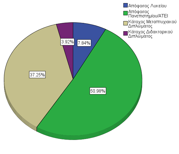 ΜΕΡΟΣ ΔΕΥΤΕΡΟ: ΕΜΠΕΙΡΙΚΗ ΠΡΟΣΕΓΓΙΣΗ ΜΕΛΕΤΗ ΠΕΡΙΠΤΩΣΗΣ ΕΛΚΕ ΑΠΘ Σχήμα 6-3: Σχέση εργασίας Επίπεδο εκπαίδευσης: Μεγάλη σημασία έχει να δούμε και το επίπεδο εκπαίδευσης του προσωπικού που συμμετείχε