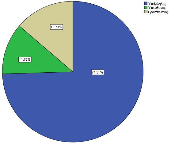 ΚΕΦΑΛΑΙΟ 6. ΑΠΟΤΕΛΕΣΜΑΤΑ ΣΥΖΗΤΗΣΗ Επίπεδο Ιεραρχίας: Το 74,51% των ερωτηθέντων εργάζονται ως Υπάλληλοι στην Υπηρεσία και το 11,76% είναι Υπεύθυνοι Τμημάτων.