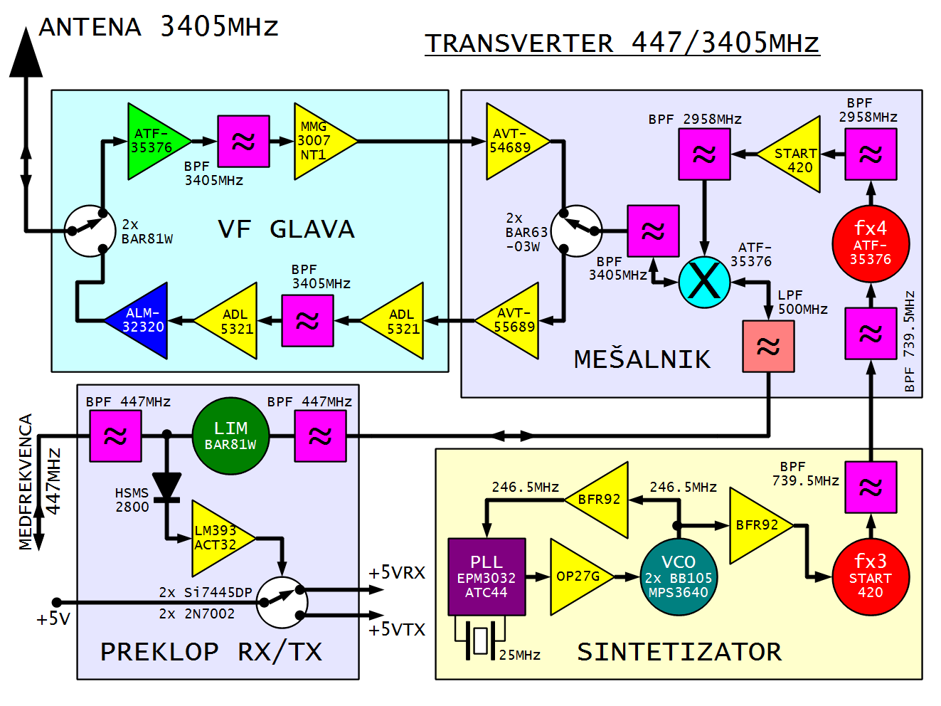 Sodobne gradnike in pripadajoča načela gradnje sem skušal uporabiti tudi v opisani visokofrekvenčni zunanji enoti za 3405MHz.