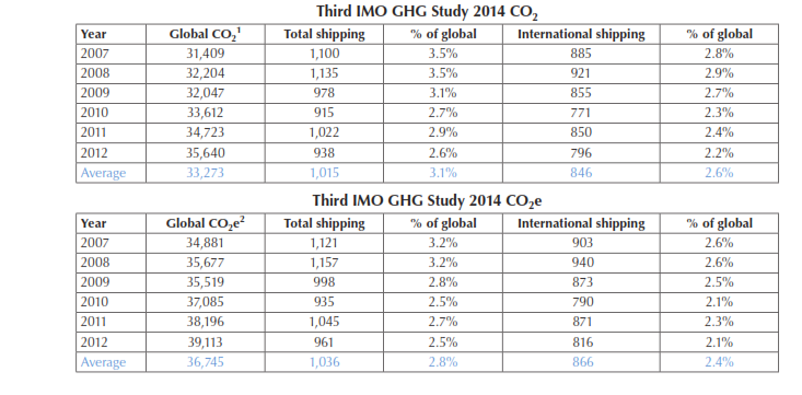 Με βάση τα στοιχεία από το την τρίτη μελέτη του ΙΜΟ 16 σχετικά με τα αέρια του θερμοκηπίου διαπιστώνουμε πως ενώ υπάρχει αύξηση της παγκόσμιας παραγωγής τόσο διοξειδίου του άνθρακα όσο και ισοδύναμων