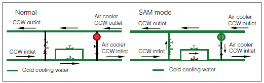 Scavenge air moisturizing system (SAM) 70 Η μέθοδος κορεσμού και ψύξης του συμπιεσμένου αέρα μετά την έξοδο του από τον υπερπληρωτή έχει δοκιμαστεί σε εργαστηριακό επίπεδο από την πλευρά απόδοσης της