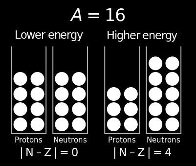 1.4 Πυρηνική ύλη 1 ΕΙΣΑΓΩΓΙΚΑ Figure 1.15: Προέλευση ενέργειας συµµετρίας. Για N + Z = στ αθ.