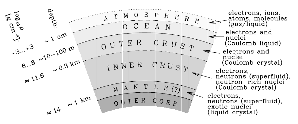 Ο εσωτερικός ϕλοιός ξεκινάει από τις πυκνότητες ρ ND 4.3 10 11 gr/cm 3 και τελείωνει όταν η τιµή της πυκνότητας γίνει η µισή περίπου της πυρηνικής πυκνότητας κορεσµού ρ 0 = 2.8 10 14 gr/cm 3.