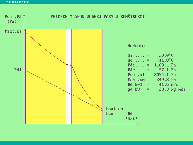 CHARAKTERISTICKÉ VÝSLEDKY VÝPOČTU : Tepelný odpor konštrukcie R = 2,12 m 2.