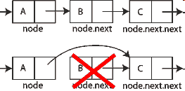 Remove void removeafter(node node) // remove node past this one