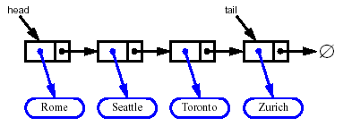 Removing at the Tail Removing at the tail of a singly linked list cannot be