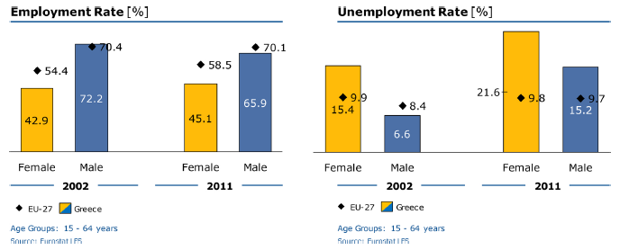 1.3 Στοιχεία ανεργίας για γυναίκες νεαρής ηλικίας Στην Ελλάδα ο δείκτης γυναικείας απασχόλησης είναι 45,1% χαμηλότερος σε σχέση με αυτό της ΕΕ-27 του οποίου ο μέσος όρος είναι 58,5% (13,4 μονάδες).