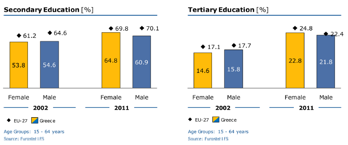 1.4 Ισότητα των φύλων και Εκπαίδευση στην Ελλάδα Οι ελληνίδες που αποφοίτησαν από τη δευτεροβάθμια και τριτοβάθμια εκπαίδευση την τελευταία δεκαετία έχουν αυξηθεί σημαντικά.
