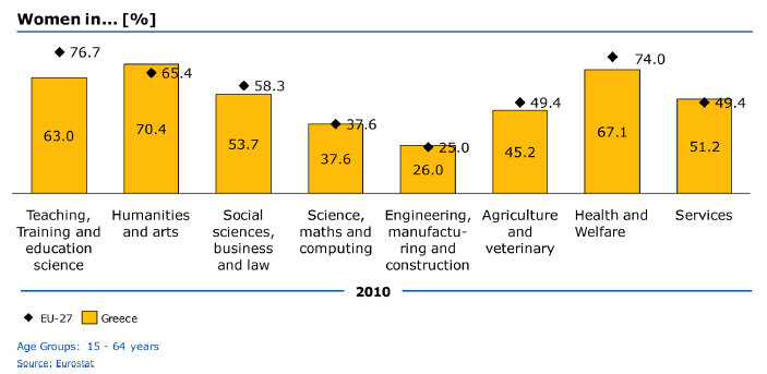 Εικόνα 3: Ποσοστό γυναικών σε διαφορετικούς τομείς εκπαίδευσης στην Ελλάδα σε σύγκριση με την ΕΕ-27 Επιπλέον, το εκπαιδευτικό σύστημα παίζει σημαντικό ρόλο στην αναπαραγωγή στερεοτύπων σχετικά με τα