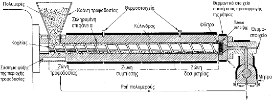 3 Εκβολή 3.1 Εισαγωγή Η εκβολή αποτελεί μια από τις ευρύτερα χρησιμοποιούμενες τεχνικές τόσο για τη μορφοποίηση όσο και για την ανάμειξη πολυμερών.
