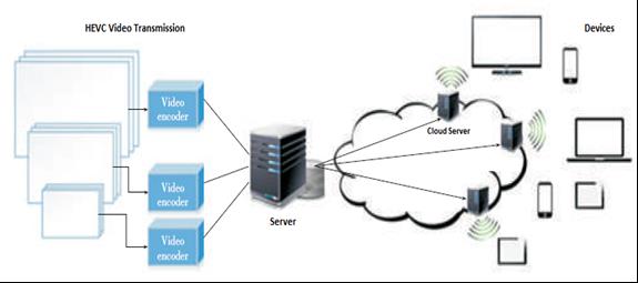 High-Efficiency Video Coding (HEVC) Διπλάσιος ρυθμός μετάδοσης βίντεο από το AVC