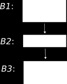 Ανάλυση ροής δεδομένων 29 Εξισώσεις 4.2 4.2.1. in[ B1]=Ø, όπου Β1η ρίζα του γραφήματος ροής του προγράμματος. 4.2.2. out [ B]=e gen [ B] in[ B] e kill [ B] 4.2.3.