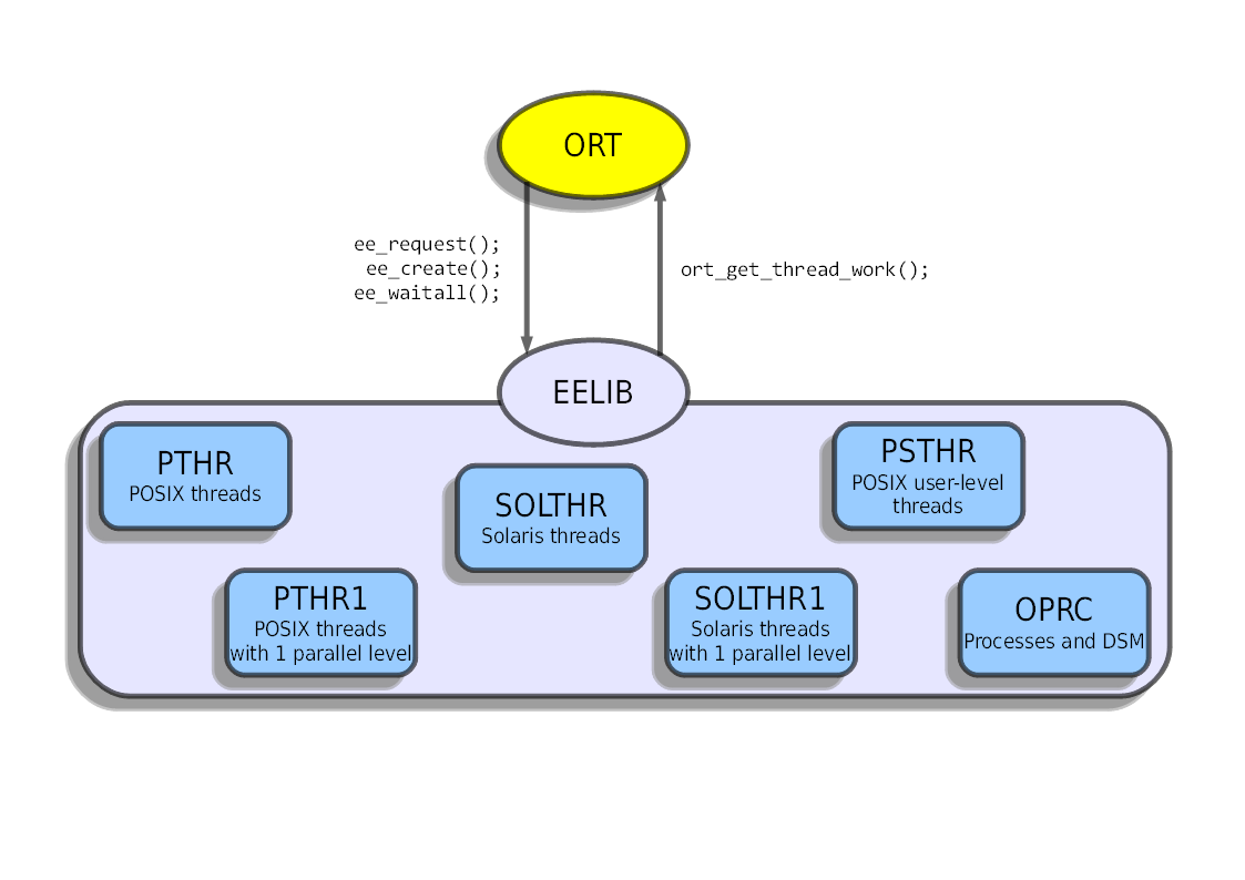 Σχήμα 3.2: Διεπαφή τμήματος ORT με τα διάφορα EELIBS.