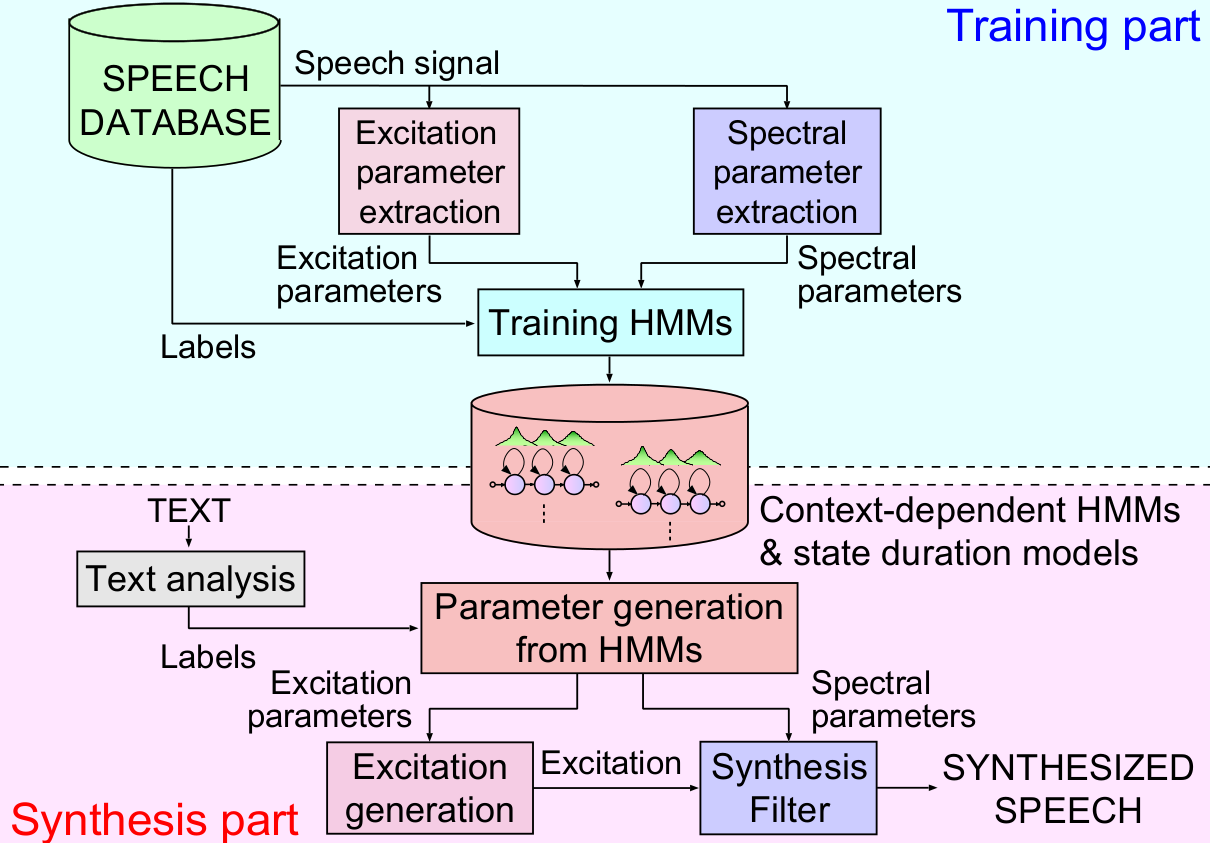 Γράφημα 6: Σύνθεση φωνής με HMM Στο γράφημα 6 απεικονίζεται το διάγραμμα ενός HMM συστήματος σύνθεσης φωνής. Όπως αναφέραμε και παραπάνω αρχικά υλοποιείται η εκπαίδευση και έπειτα η σύνθεση.