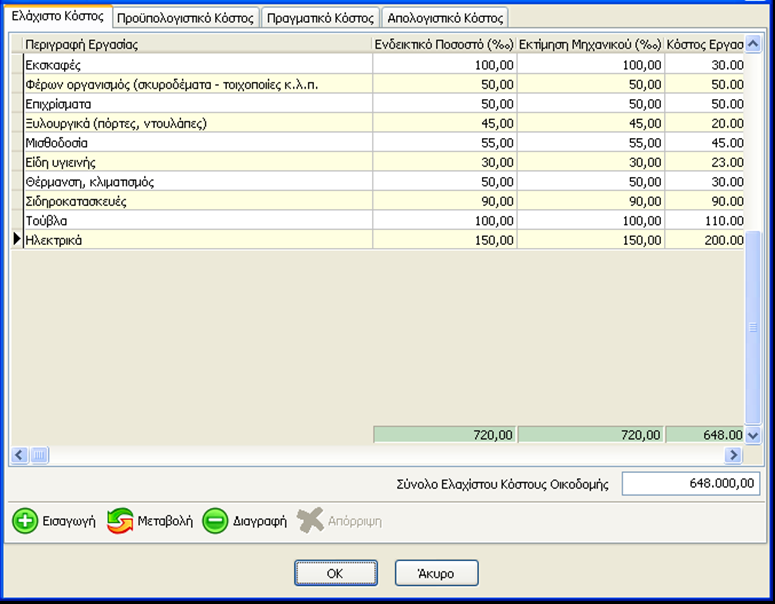 Στα Κόστη Έργου υπάρχουν 4 επιμέρους καρτέλες. 1.