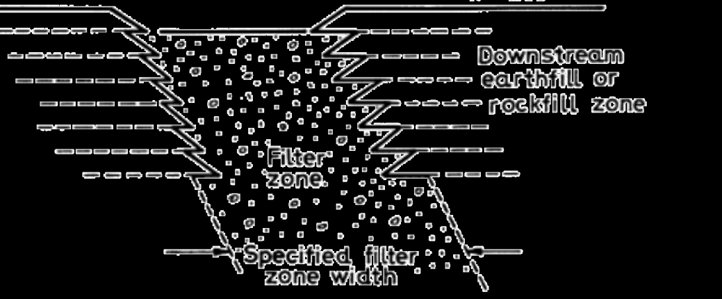 Υλικά Κατασκευής Γεωφραγμάτων Φίλτρα και Στραγγιστήρια Πλάτος ζωνών φίλτρου - διάστρωση Για κατασκευαστικούς λόγους, το ελάχιστο πλάτος είναι 2,5-3,0μ. Συνήθως τοποθετούνται στρώσεις φίλτρου 3,0-4,0μ.