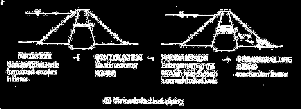Αστοχία γεωφραγμάτων Γραφική απεικόνιση μηχανισμών αστοχίας Περιπτώσεις διασωλήνωσης στο σώμα του φράγματος: Αρχικά η έπλυση / μεταφορά λεπτόκοκκων εκδηλώνεται στο κατάντη πρανές του πυρήνα και στη