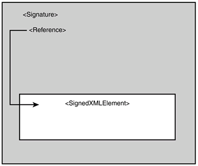 βασικοί τύποι ψηφιακής υπογραφής : Enveloping <Signature xmlns="http://www.w3.org/2000/09/xmldsig#"> <SignedInfo> <Reference URI="#111" /> </SignedInfo> <SignatureValue>...</SignatureValue> <KeyInfo>.