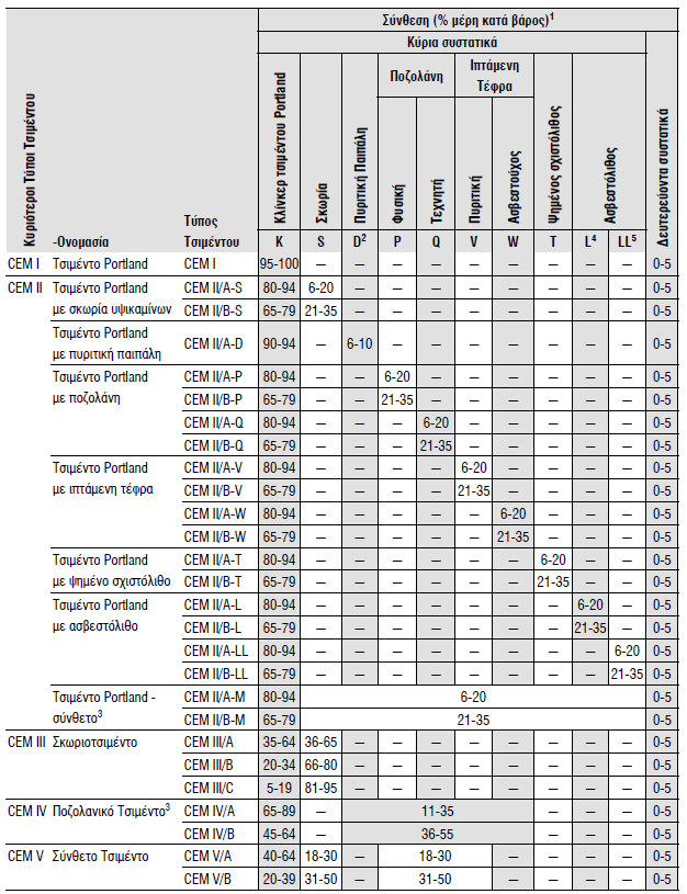 Τύποι Τσιμέντου (ΕΝ 197-1) και κύρια πρόσμικτα τσιμέντου Ιπτάμενη Τέφρα (C) Πυριτική παιπάλη Ιπτάμενη Τέφρα (F) Σκωρία υψικαμίνων Κύρια και Δευτερεύοντα Συστατικά Τσιμέντου - Κωδικοποίηση Κύρια
