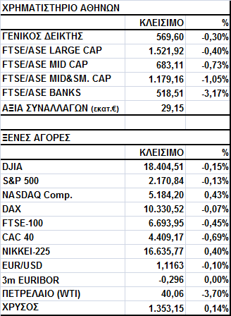 Γενικός Δείκτης Εικόνα Αγοράς Πτώση στο Χ.Α. Ο Γενικός Δείκτης έκλεισε στις 569,60 μονάδες, σημειώνοντας απώλειες 0,30%.