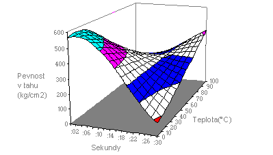 Plošný graf Povrchový graf sa používa pri hľadaní