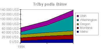 Plošný graf plošný graf znázorňuje rozsah zmien za