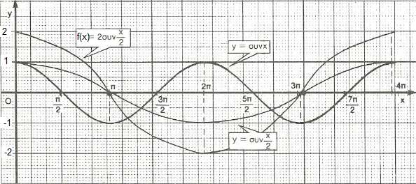 Η ΣΥΝΑΡΤΗΣΗ ( ) Η συνάρτηση έχει πεδίο ορισμού /,, είναι περιοδική με περίοδο Τ=π, είναι περιττή συνάρτηση άρα ισχύει ( ) για κάθε (πράγματι ( ) ( ) για κάθε ), άρα η γραφική παράσταση της έχει