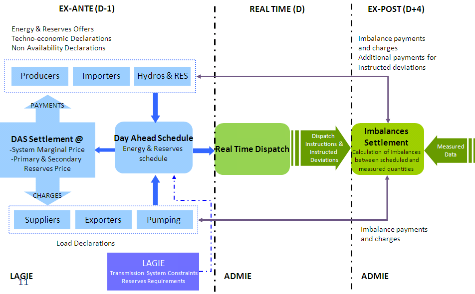 The Day-Ahead electricity market in Greece is operated solely through a Mandatory Pool