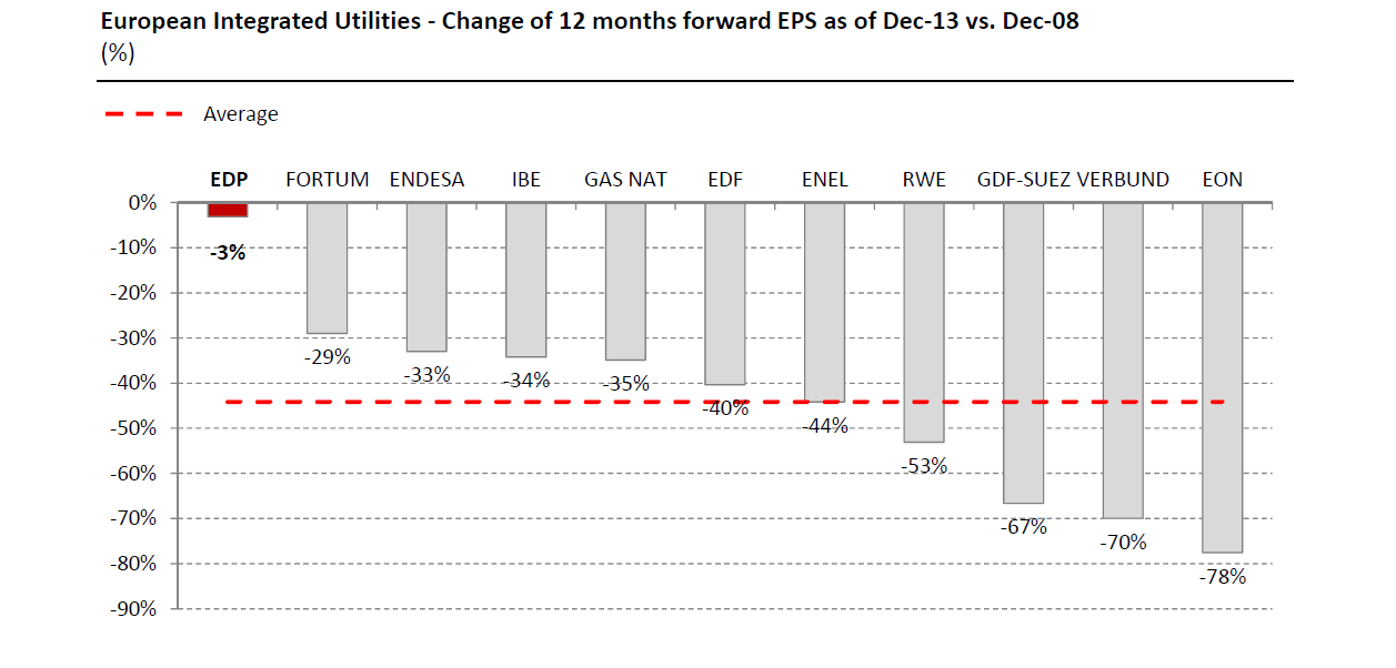 Unfortunately, during this period of transition to Decarbonisation and to an integrated internal EU Market, most of the