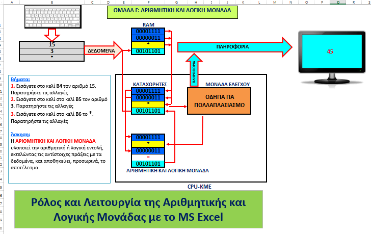 Σχήμα 20α: Ομαδική Εργασία Ομάδας Γ : Ρόλος και Λειτουργία της Αριθμητικής και Λογικής Μονάδας με το MS Excel.