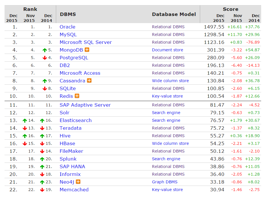 Εικόνα 5. Database Rankings σύμφωνα με το db-engines.com Η MongoDB συγκεντρώνει τα καλύτερα στοιχεία του κόσμου των Relational Databases με την ευχρηστία των NoSQL βάσεων.