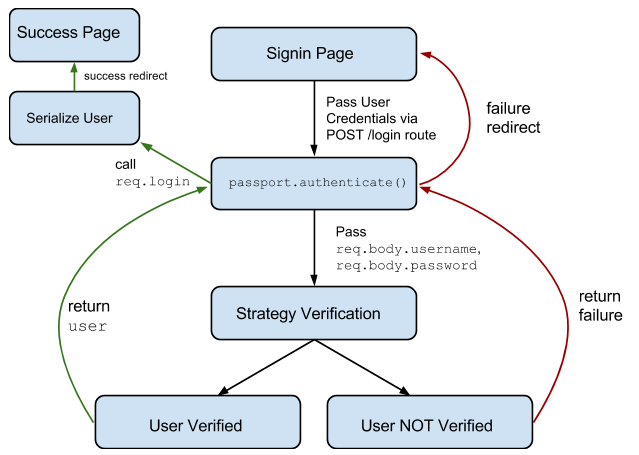 Εικόνα 8. Passport.js Workflow Τα βήματα για να ενσωματώσουμε την παραπάνω λειτουργία στην εφαρμογή μας είναι τρία.