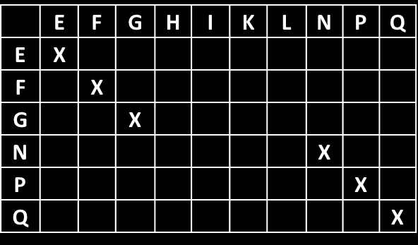 Dot Plots