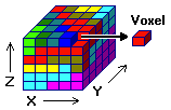Κατά τη διαδικασία της μοντελοποίησης, η ορισμένων διαστάσεων περιοχή μελέτης υποδιαιρείται σε κελιά (cells) ή voxels (κύβοι τριών διαστάσεων) (Σχήμα Π.41).