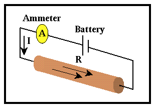 2.2.1.1 ΕΙΔΙΚΗ ΗΛΕΚΤΡΙΚΗ ΑΝΤΙΣΤΑΣΗ Η ειδική ηλεκτρική αντίσταση ρ (Ohm*m) είναι χαρακτηριστική ιδιότητα των πετρωμάτων. Ο υπολογισμός της στηρίζεται στο νόμο του G. S. Ohm.