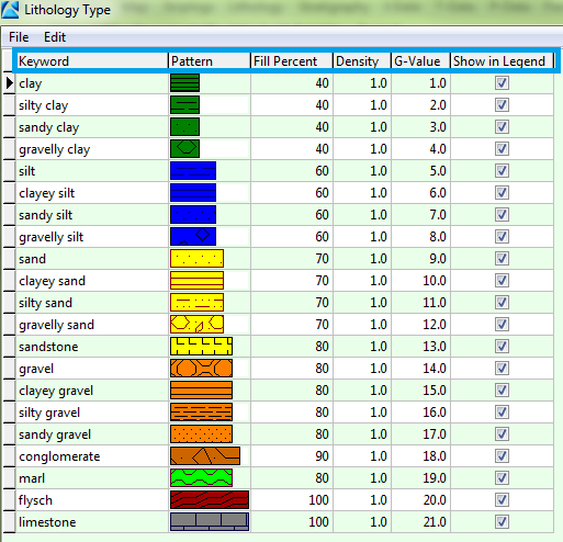 Σχήμα Π.20 Λιθολογικός πίνακας (Lithology Types Table) Κάθε σειρά του πίνακα αφορά έναν λιθολογικό σχηματισμό και αποτελείται από 6 στήλες (αριστερά προς δεξιά στο γαλάζιο πλαίσιο στο Σχήμα Π.