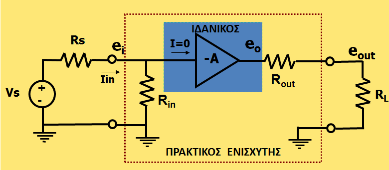 Ενισχυτές στις μέσες συχνότητες A υ = e out / V = - A in in + L L + out Μέγιστη μεταφορά σήματος: