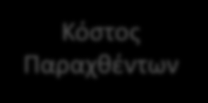 Κατανόηση του Κοστολογικού Προβλήματος Α Υλες Άμεση Εργασία Γ.Β.Ε Κόστος Προηγ. Τμήματος Κόστος Α.Α. Ημικ.