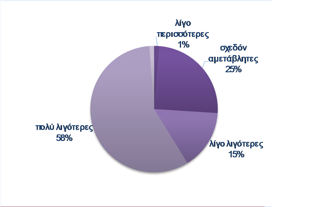 Εντείνονται οι πληθωριστικές προσδοκίες Το ισοζύγιο των 21,9 µονάδων στις προβλέψεις µεταβολών στις τιµές τους προσεχείς 12 µήνες διευρύνεται τον Ιανουάριο στις 28,3 µονάδες, µε το 59% (από 50%) των