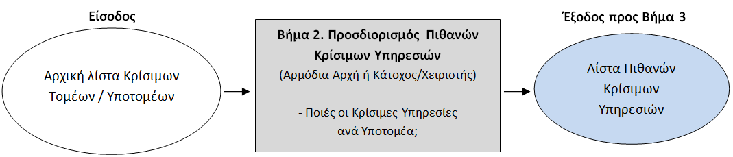 Βήμα 2