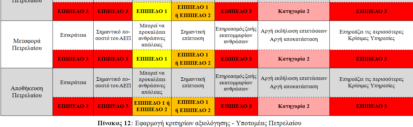 Εφαρμογή Κριτηρίων Αξιολόγησης στις