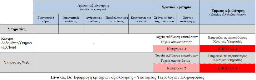 Εφαρμογή Κριτηρίων Αξιολόγησης