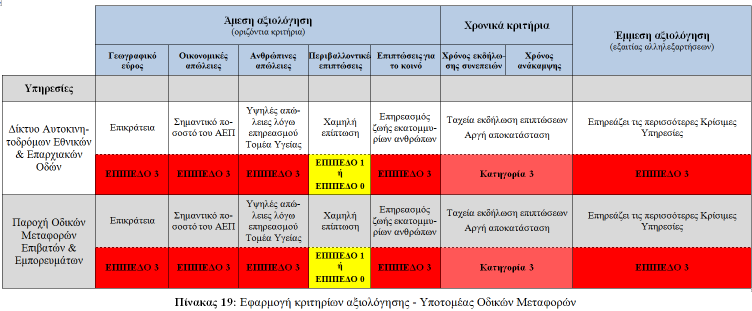 Εφαρμογή Κριτηρίων Αξιολόγησης στις