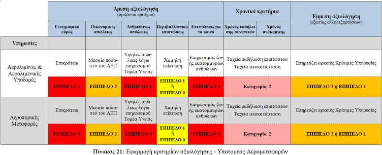 Εφαρμογή Κριτηρίων Αξιολόγησης στις