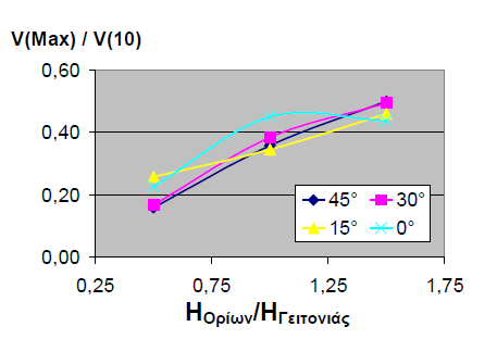 Εικόνα 5.31: Ο λόγος V Max /V 10 ως συνάρτηση το λόγου H Ορίων /H Γειτονιάς.